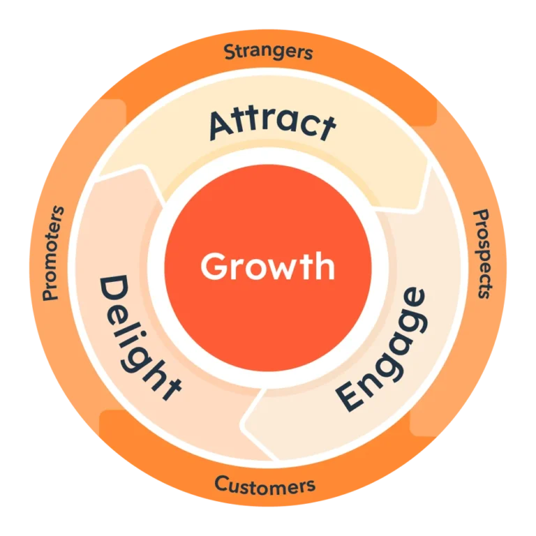 Hubspot digital content flywheel - creating a digital content strategy that attracts, engages, and delights.